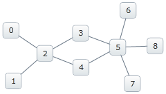 xamNetworkNode Removing Nodes From Network 01.png