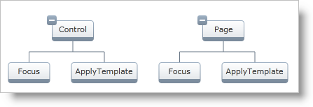 xamOrgChart Node Layouts and Data Binding 02.png