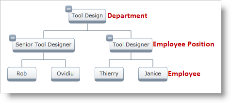 xamOrgChart Node Layouts and Data Binding 05.png