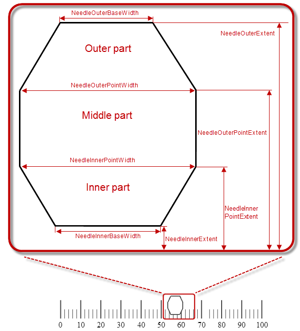 XamLinearGauge Configuring the Needle 2.png