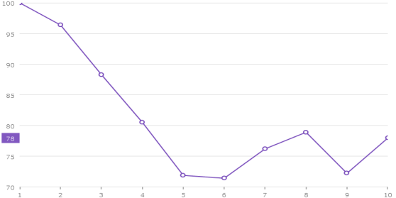 datachart finalvaluelayer xamarin.png