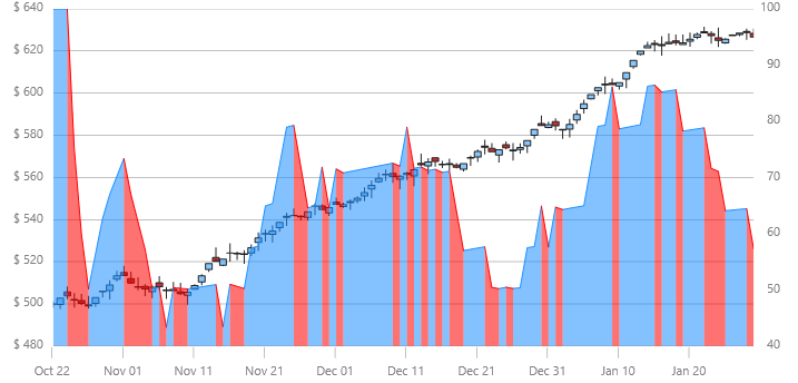 xamDataChart MoneyFlowIndexIndicator.png