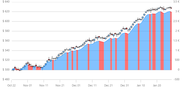 xamDataChart PriceVolumeTrendIndicator.png