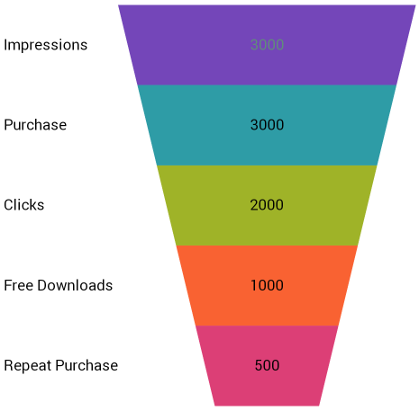 xamFunnelChart DataBind Xamarin 01.png