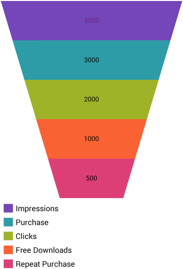 xamFunnelChart UsingFunnelChart Xamarin 02.png