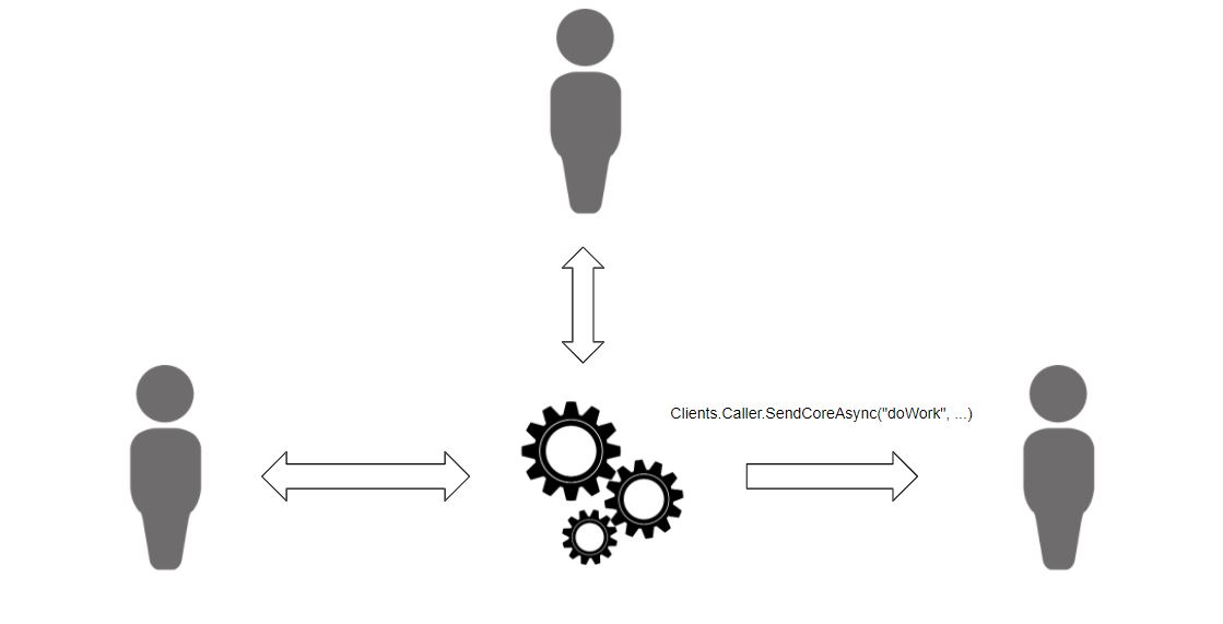 SignalR Hub Setup with callers SignalR Hub Setup with callers